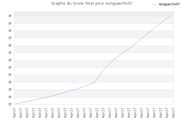 Graphe du Score Total pour sungjaecho97
