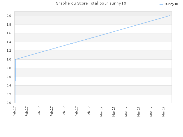 Graphe du Score Total pour sunny10