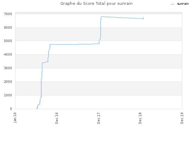 Graphe du Score Total pour sunrain