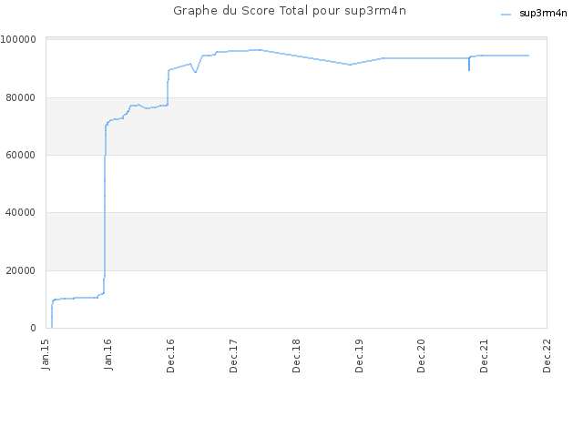 Graphe du Score Total pour sup3rm4n
