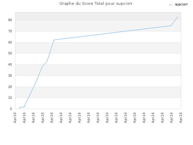 Graphe du Score Total pour supciorr