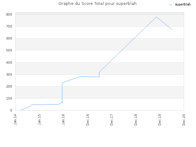 Graphe du Score Total pour superblah