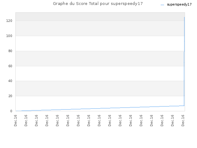 Graphe du Score Total pour superspeedy17