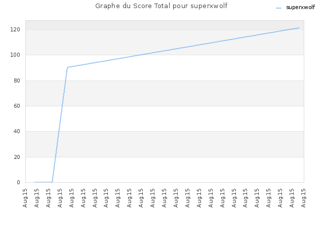 Graphe du Score Total pour superxwolf