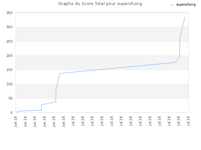 Graphe du Score Total pour superzhong