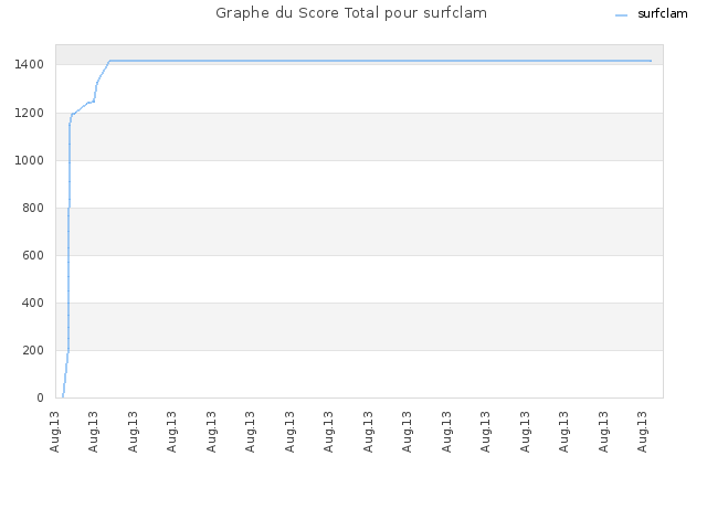 Graphe du Score Total pour surfclam