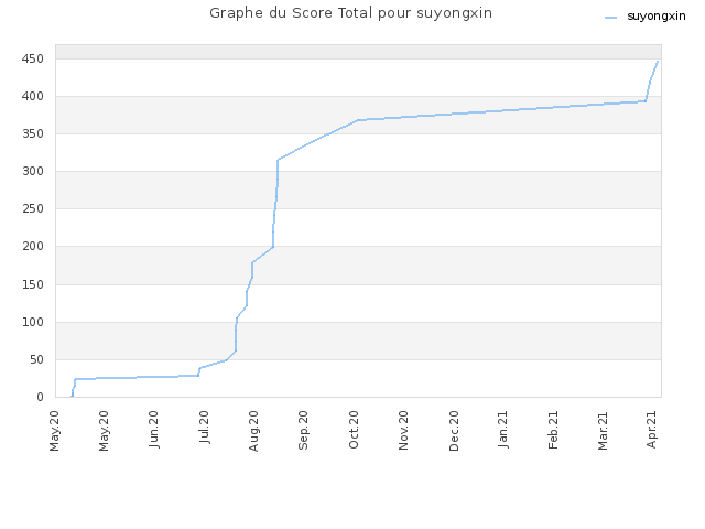 Graphe du Score Total pour suyongxin