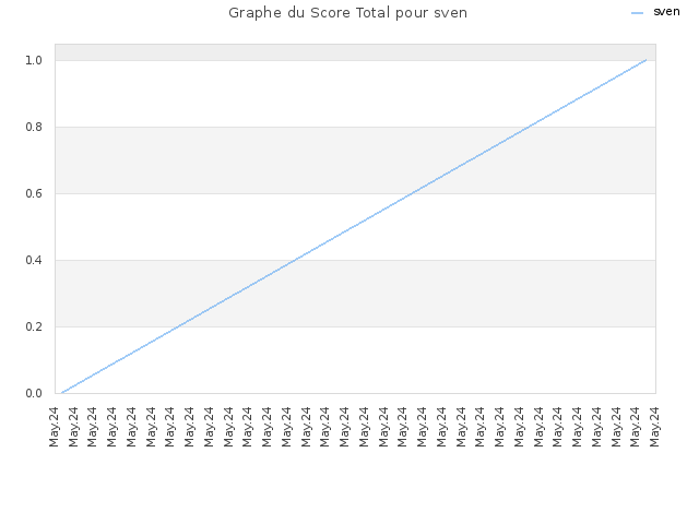 Graphe du Score Total pour sven