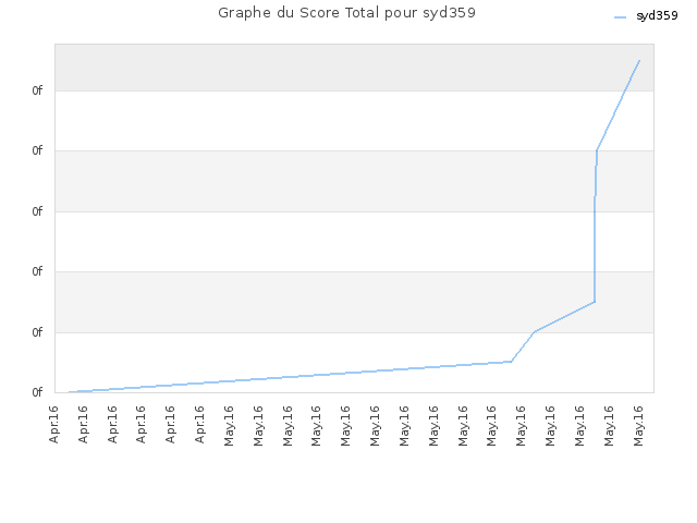 Graphe du Score Total pour syd359