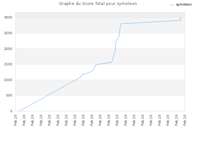 Graphe du Score Total pour symoleon