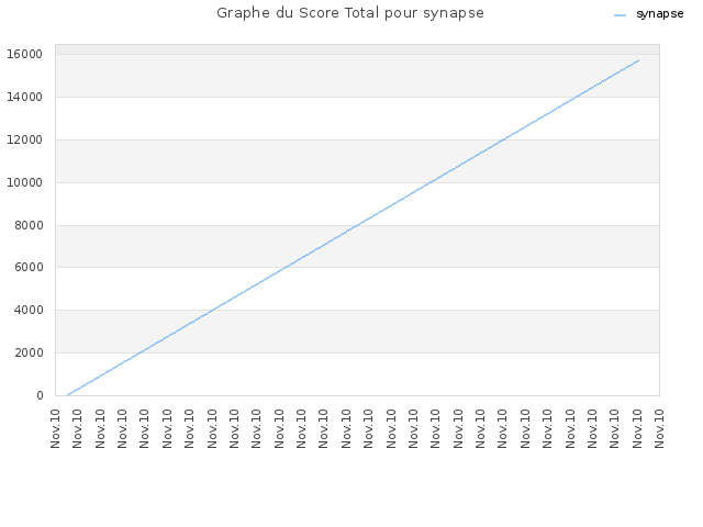 Graphe du Score Total pour synapse