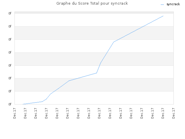 Graphe du Score Total pour syncrack