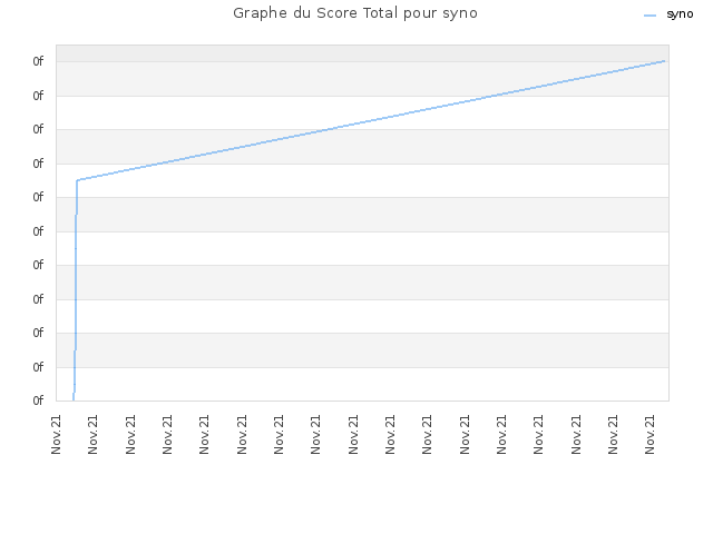 Graphe du Score Total pour syno