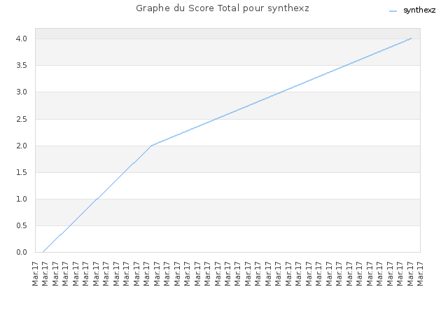Graphe du Score Total pour synthexz