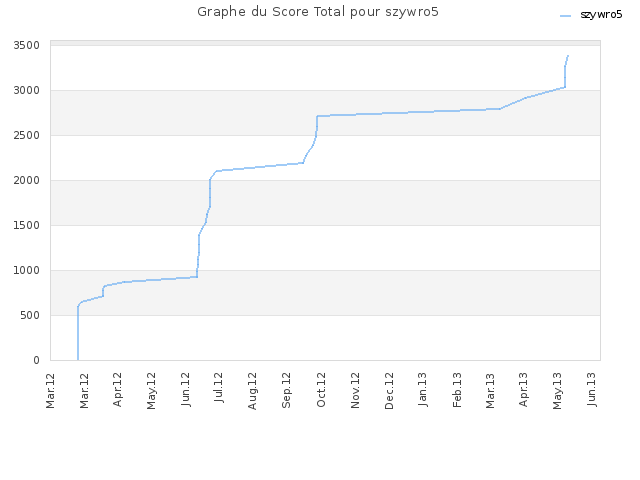 Graphe du Score Total pour szywro5