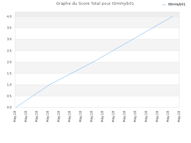 Graphe du Score Total pour t0mmyb01