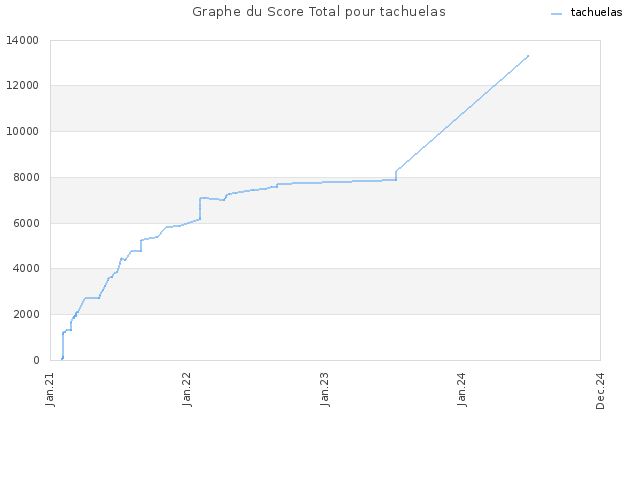 Graphe du Score Total pour tachuelas