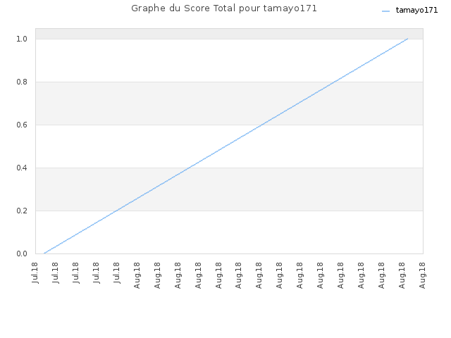 Graphe du Score Total pour tamayo171