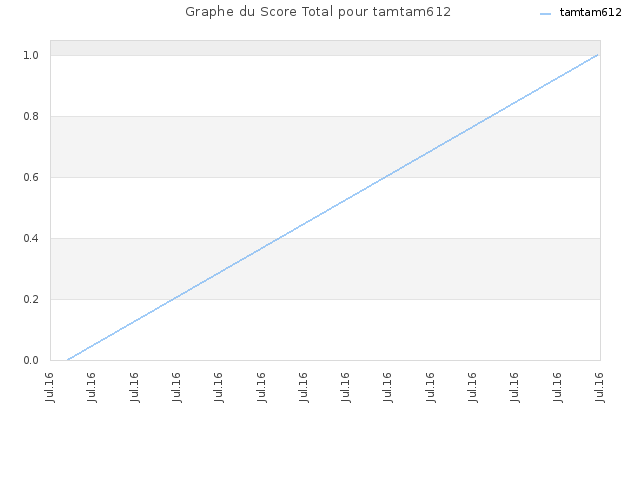 Graphe du Score Total pour tamtam612