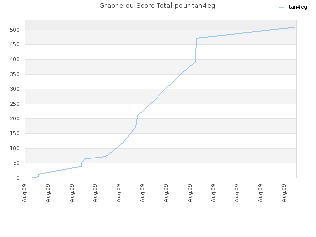 Graphe du Score Total pour tan4eg