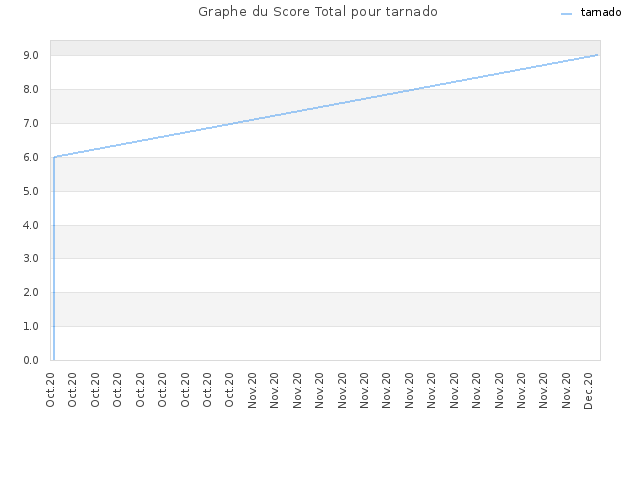 Graphe du Score Total pour tarnado