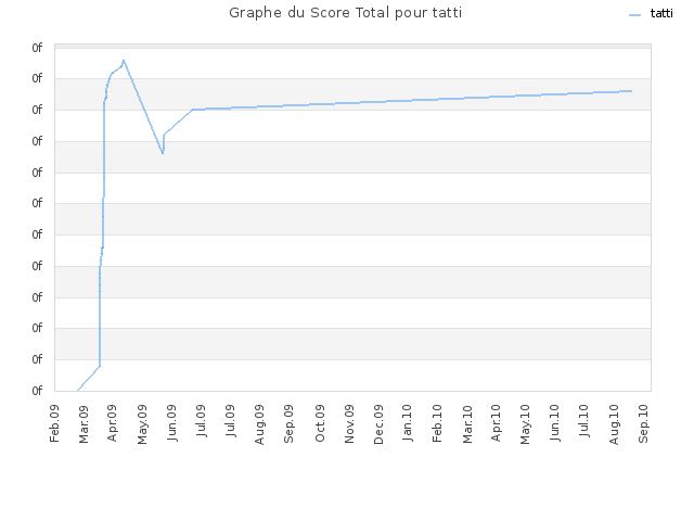 Graphe du Score Total pour tatti