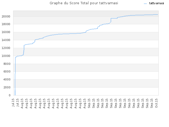 Graphe du Score Total pour tattvamasi