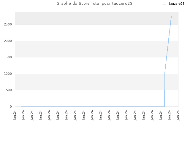 Graphe du Score Total pour tauzero23