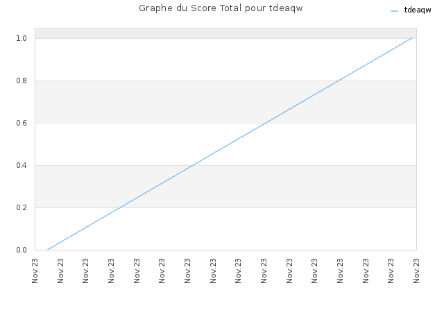 Graphe du Score Total pour tdeaqw