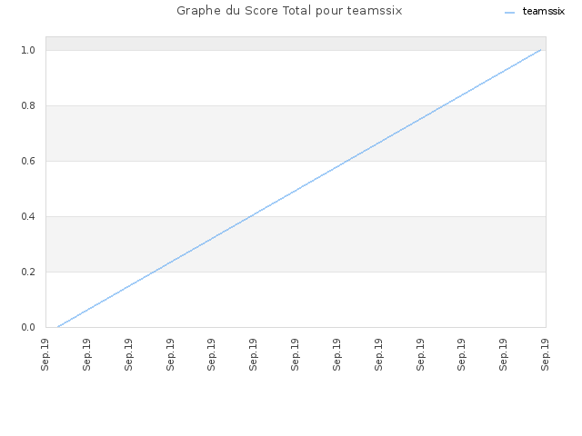 Graphe du Score Total pour teamssix