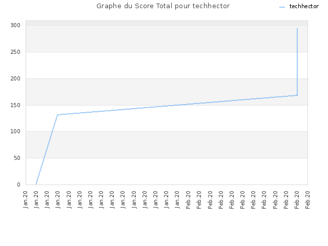 Graphe du Score Total pour techhector