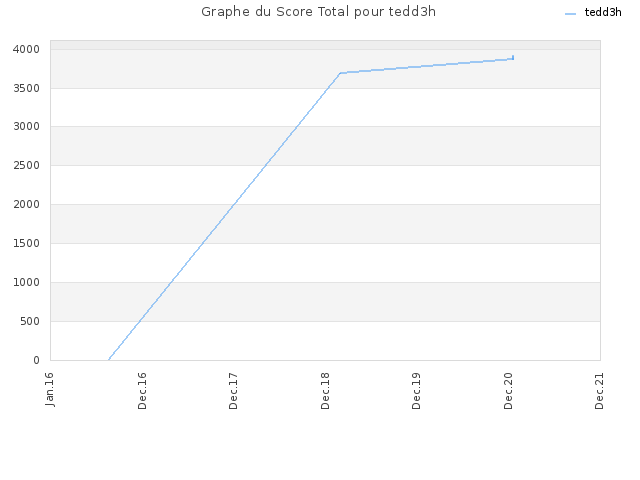 Graphe du Score Total pour tedd3h