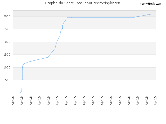 Graphe du Score Total pour teenytinykitten
