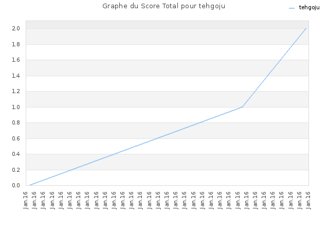 Graphe du Score Total pour tehgoju