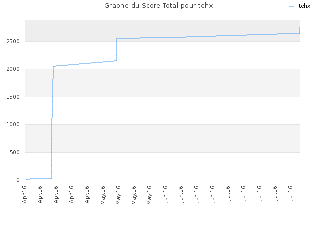 Graphe du Score Total pour tehx
