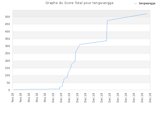 Graphe du Score Total pour tengwangge