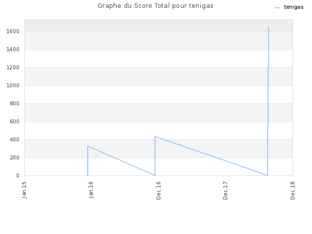 Graphe du Score Total pour tenigas
