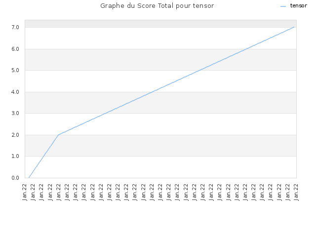 Graphe du Score Total pour tensor