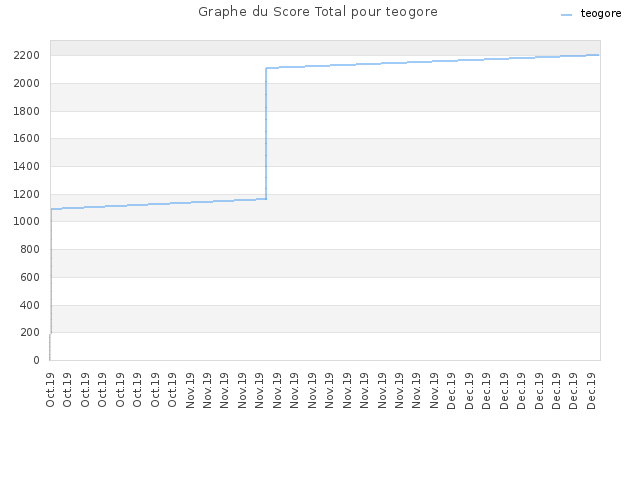 Graphe du Score Total pour teogore