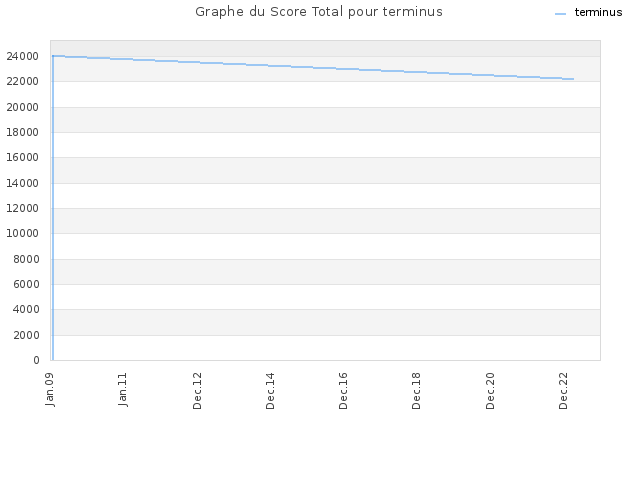 Graphe du Score Total pour terminus