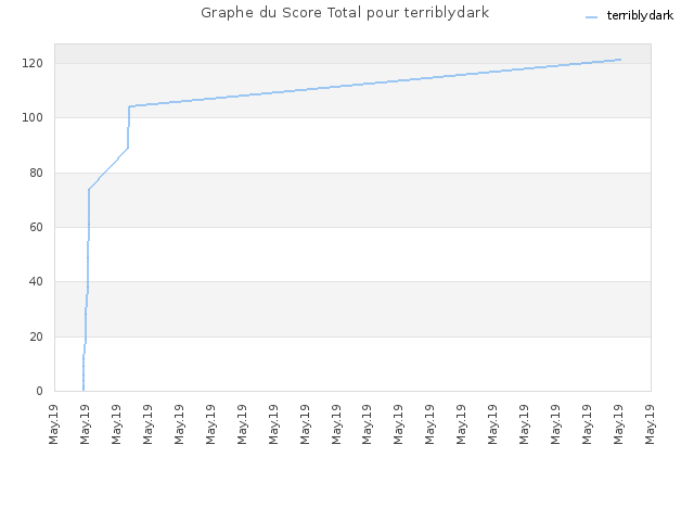 Graphe du Score Total pour terriblydark