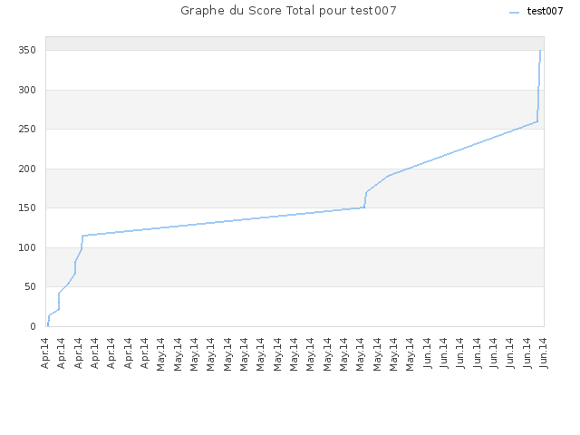 Graphe du Score Total pour test007