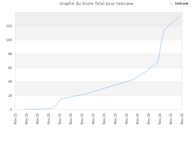 Graphe du Score Total pour testcase