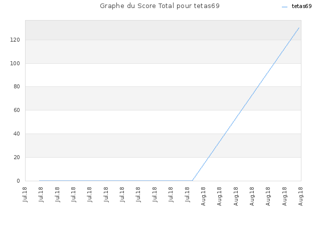 Graphe du Score Total pour tetas69