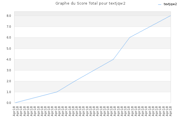 Graphe du Score Total pour textjqw2