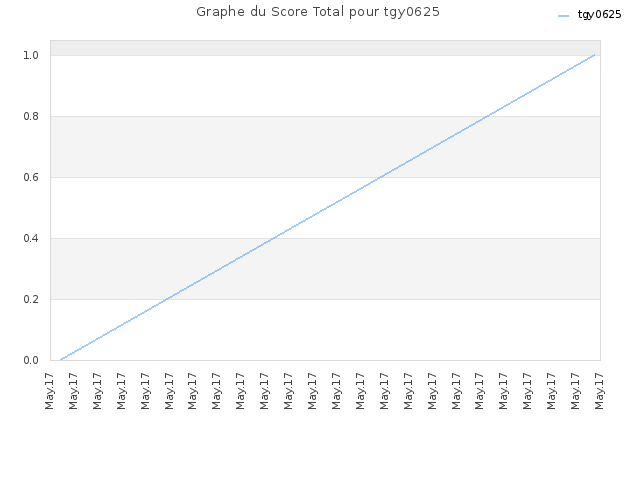 Graphe du Score Total pour tgy0625