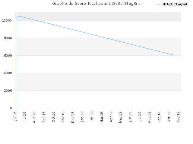 Graphe du Score Total pour th3s3cr3tag3nt