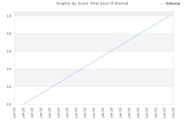 Graphe du Score Total pour th3ternal