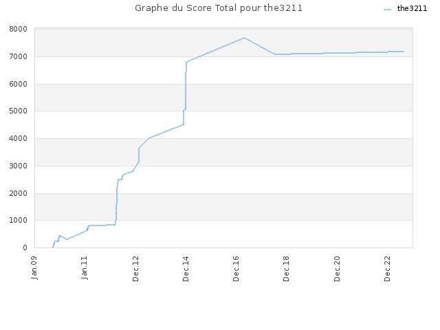 Graphe du Score Total pour the3211