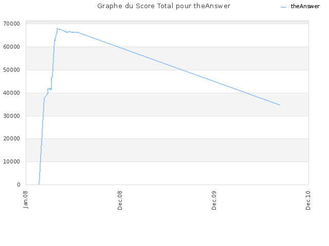 Graphe du Score Total pour theAnswer
